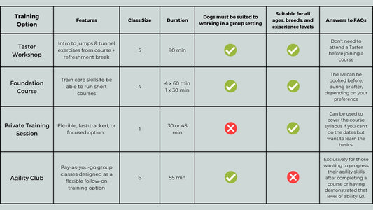 A grid that compares the agility training class options near Cambridge in Balsham and Barton